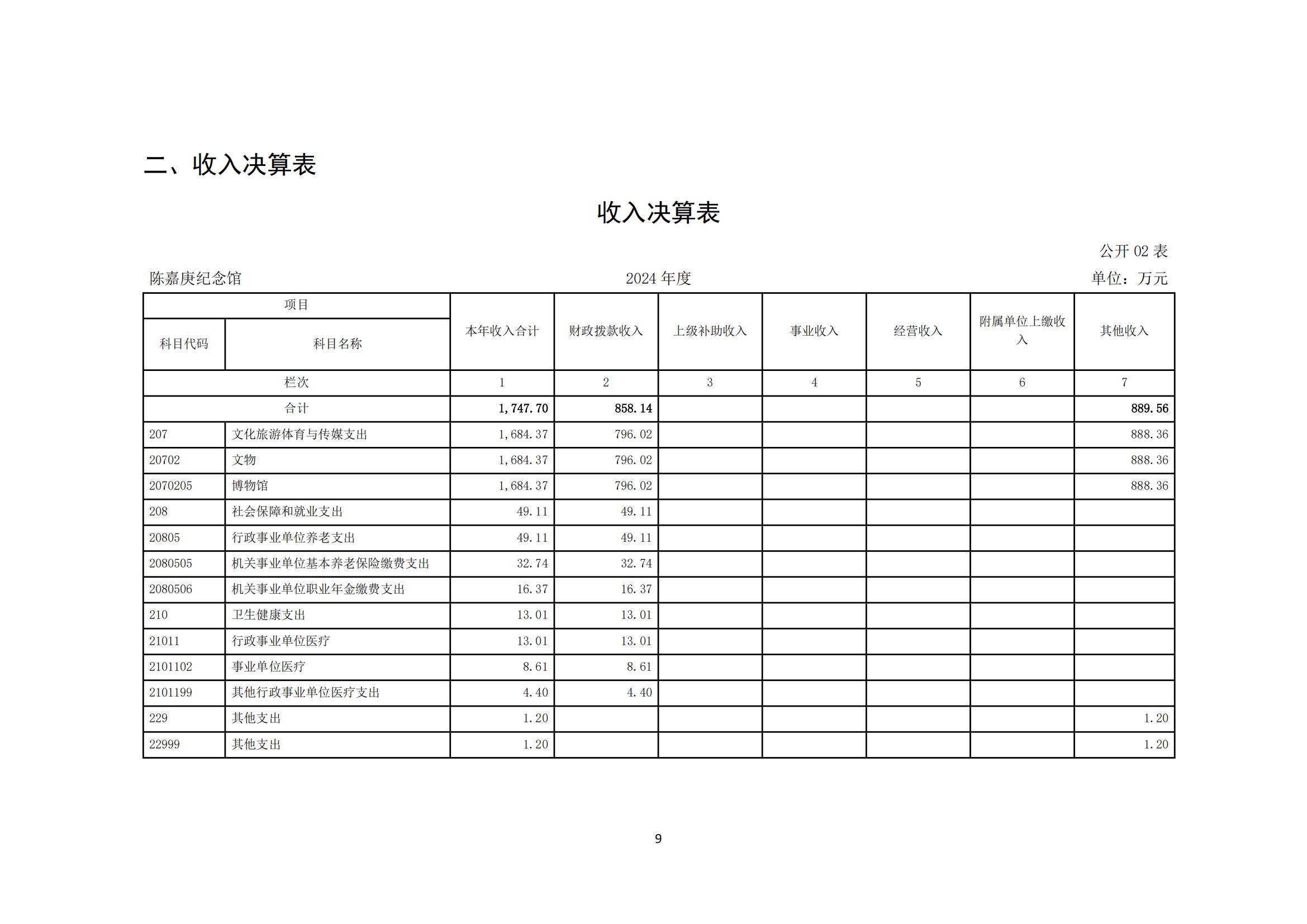 2024年度陳嘉庚紀(jì)念館單位決算_12.jpg